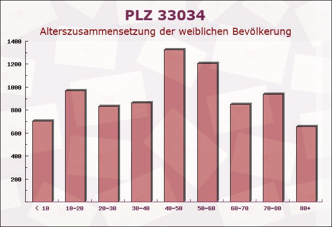 Postleitzahl 33034 Brakel, Nordrhein-Westfalen - Weibliche Bevölkerung