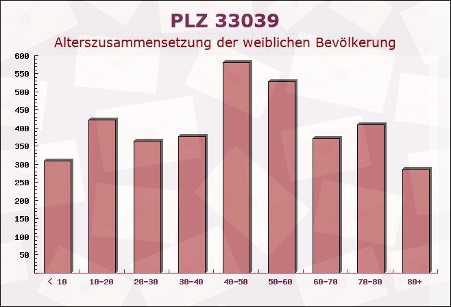 Postleitzahl 33039 Nieheim, Nordrhein-Westfalen - Weibliche Bevölkerung