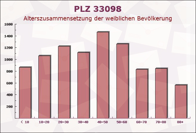 Postleitzahl 33098 Paderborn, Nordrhein-Westfalen - Weibliche Bevölkerung