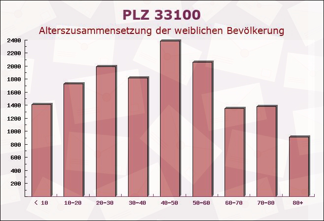 Postleitzahl 33100 Paderborn, Nordrhein-Westfalen - Weibliche Bevölkerung