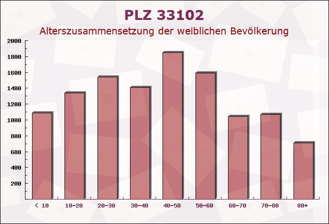 Postleitzahl 33102 Paderborn, Nordrhein-Westfalen - Weibliche Bevölkerung