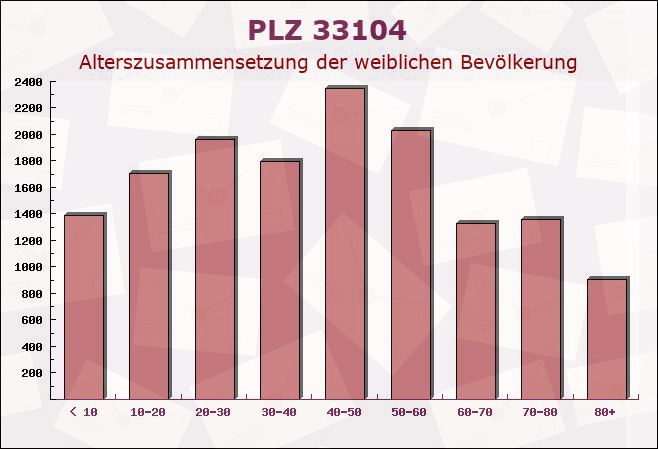 Postleitzahl 33104 Paderborn, Nordrhein-Westfalen - Weibliche Bevölkerung