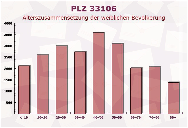 Postleitzahl 33106 Paderborn, Nordrhein-Westfalen - Weibliche Bevölkerung