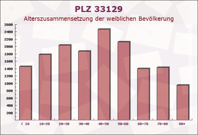 Postleitzahl 33129 Delbrück, Nordrhein-Westfalen - Weibliche Bevölkerung