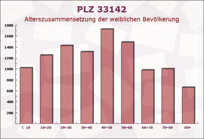 Postleitzahl 33142 Büren, Nordrhein-Westfalen - Weibliche Bevölkerung