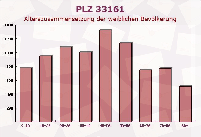 Postleitzahl 33161 Hövelhof, Nordrhein-Westfalen - Weibliche Bevölkerung