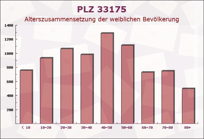 Postleitzahl 33175 Bad Lippspringe, Nordrhein-Westfalen - Weibliche Bevölkerung