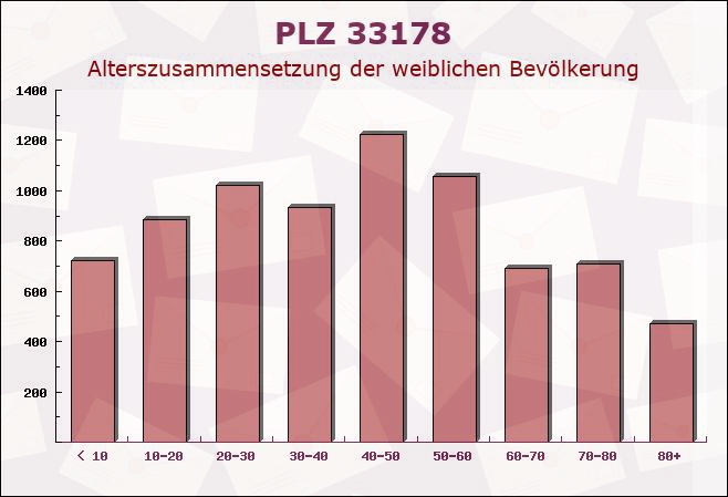 Postleitzahl 33178 Borchen, Nordrhein-Westfalen - Weibliche Bevölkerung