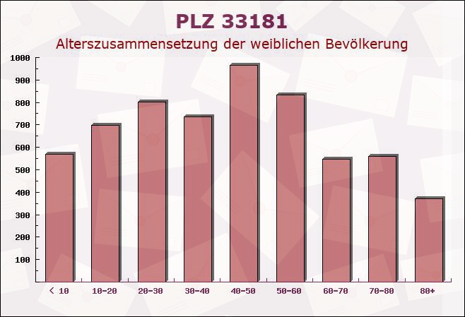 Postleitzahl 33181 Bad Wünnenberg, Nordrhein-Westfalen - Weibliche Bevölkerung