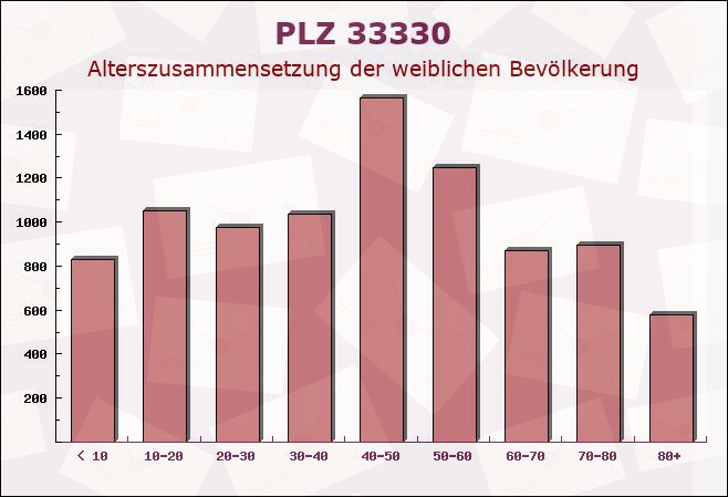 Postleitzahl 33330 Gütersloh, Nordrhein-Westfalen - Weibliche Bevölkerung