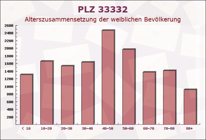 Postleitzahl 33332 Gütersloh, Nordrhein-Westfalen - Weibliche Bevölkerung