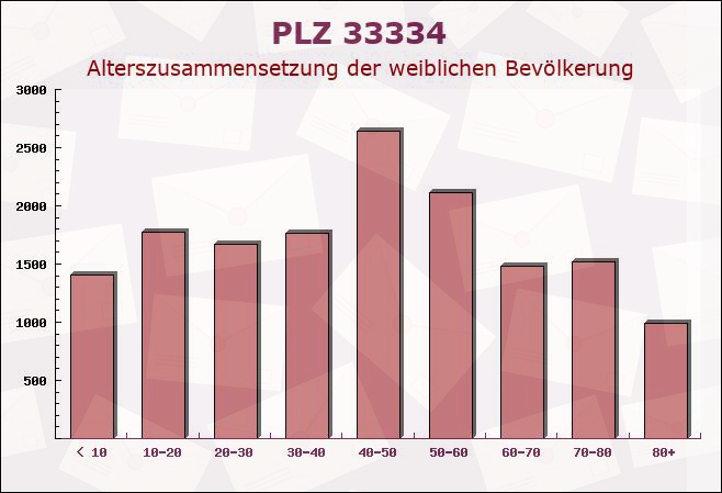 Postleitzahl 33334 Gütersloh, Nordrhein-Westfalen - Weibliche Bevölkerung