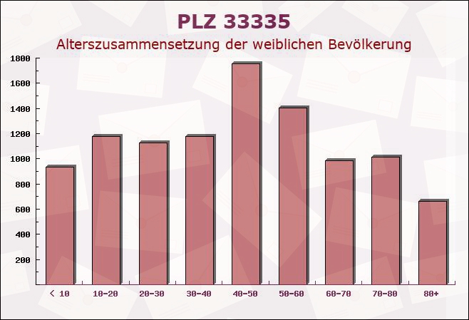 Postleitzahl 33335 Gütersloh, Nordrhein-Westfalen - Weibliche Bevölkerung