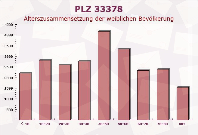 Postleitzahl 33378 Rheda-Wiedenbrück, Nordrhein-Westfalen - Weibliche Bevölkerung