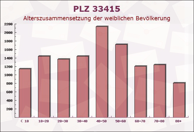 Postleitzahl 33415 Verl, Nordrhein-Westfalen - Weibliche Bevölkerung