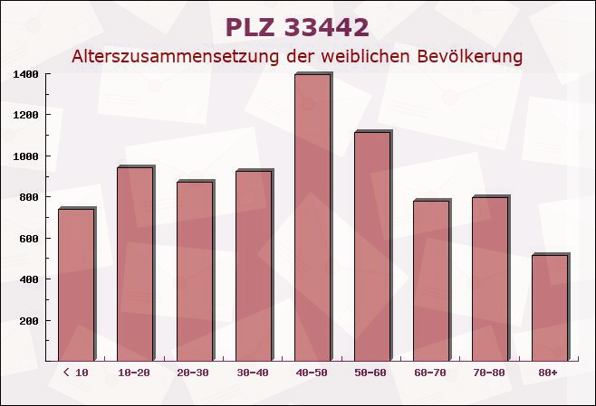 Postleitzahl 33442 Herzebrock-Clarholz, Nordrhein-Westfalen - Weibliche Bevölkerung