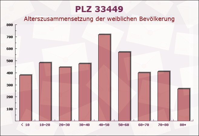 Postleitzahl 33449 Langenberg, Nordrhein-Westfalen - Weibliche Bevölkerung