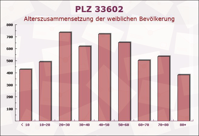 Postleitzahl 33602 Bielefeld, Nordrhein-Westfalen - Weibliche Bevölkerung