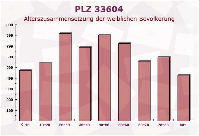 Postleitzahl 33604 Bielefeld, Nordrhein-Westfalen - Weibliche Bevölkerung