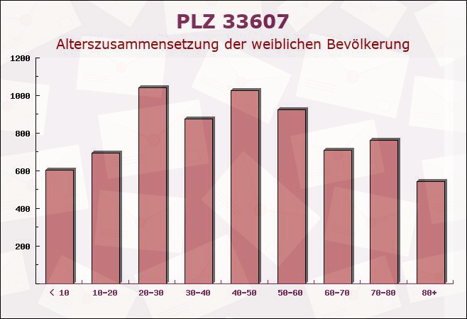 Postleitzahl 33607 Bielefeld, Nordrhein-Westfalen - Weibliche Bevölkerung