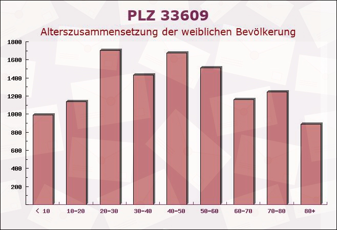 Postleitzahl 33609 Bielefeld, Nordrhein-Westfalen - Weibliche Bevölkerung