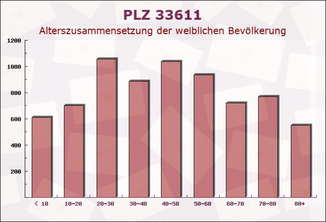 Postleitzahl 33611 Bielefeld, Nordrhein-Westfalen - Weibliche Bevölkerung