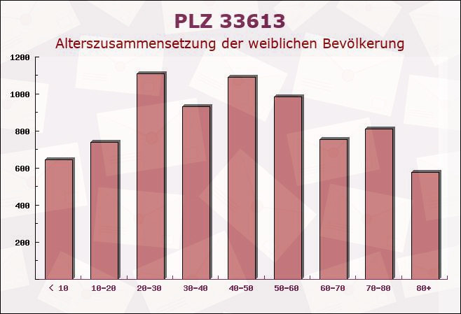 Postleitzahl 33613 Bielefeld, Nordrhein-Westfalen - Weibliche Bevölkerung