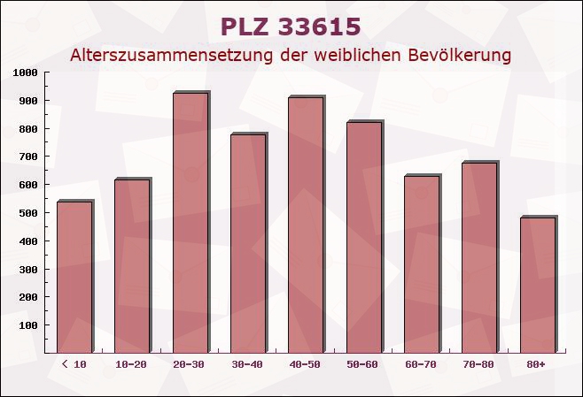 Postleitzahl 33615 Bielefeld, Nordrhein-Westfalen - Weibliche Bevölkerung