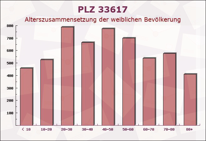 Postleitzahl 33617 Bielefeld, Nordrhein-Westfalen - Weibliche Bevölkerung