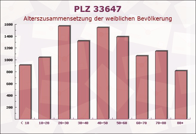 Postleitzahl 33647 Bielefeld, Nordrhein-Westfalen - Weibliche Bevölkerung