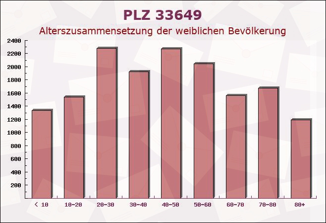 Postleitzahl 33649 Bielefeld, Nordrhein-Westfalen - Weibliche Bevölkerung