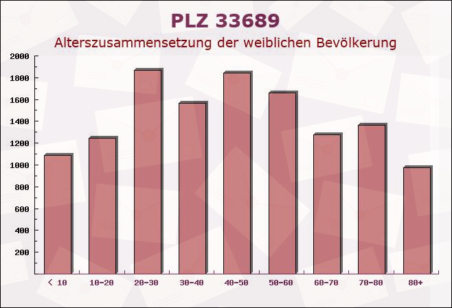 Postleitzahl 33689 Bielefeld, Nordrhein-Westfalen - Weibliche Bevölkerung