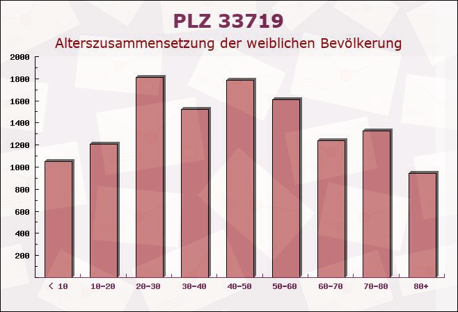 Postleitzahl 33719 Bielefeld, Nordrhein-Westfalen - Weibliche Bevölkerung
