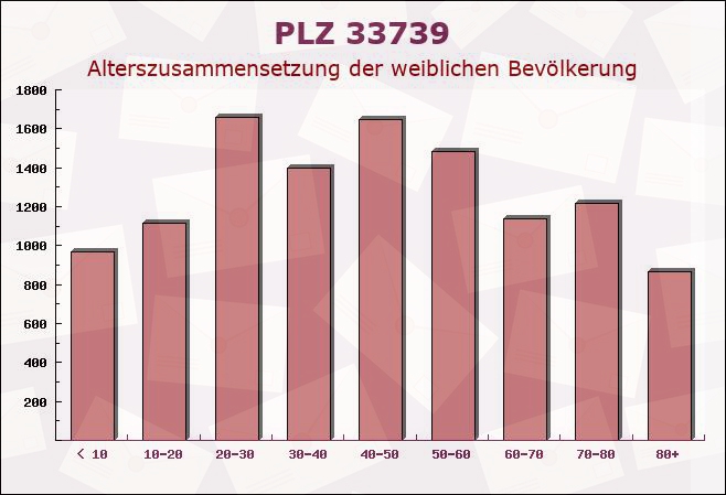 Postleitzahl 33739 Bielefeld, Nordrhein-Westfalen - Weibliche Bevölkerung