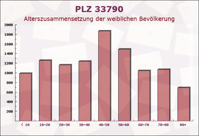 Postleitzahl 33790 Halle, Nordrhein-Westfalen - Weibliche Bevölkerung