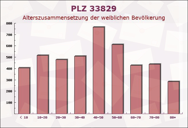 Postleitzahl 33829 Borgholzhausen, Nordrhein-Westfalen - Weibliche Bevölkerung