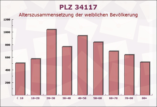 Postleitzahl 34117 Kassel, Hessen - Weibliche Bevölkerung