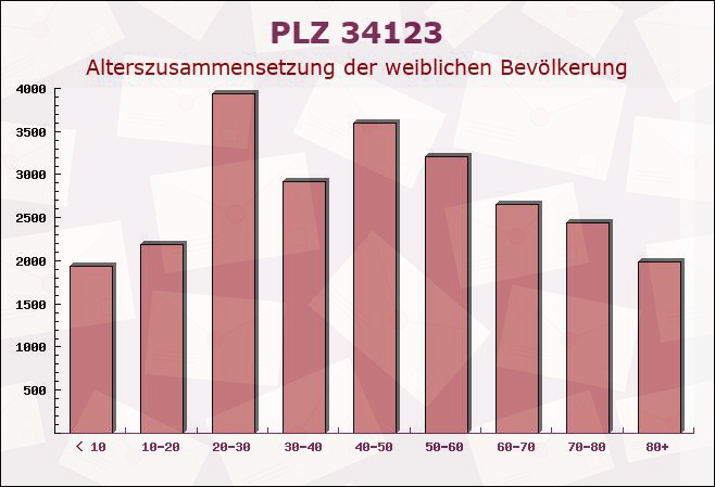 Postleitzahl 34123 Kassel, Hessen - Weibliche Bevölkerung
