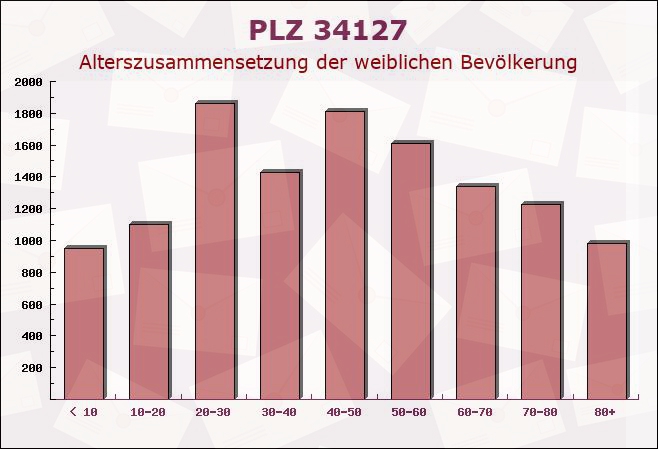 Postleitzahl 34127 Kassel, Hessen - Weibliche Bevölkerung