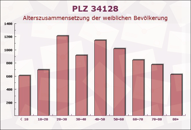 Postleitzahl 34128 Kassel, Hessen - Weibliche Bevölkerung
