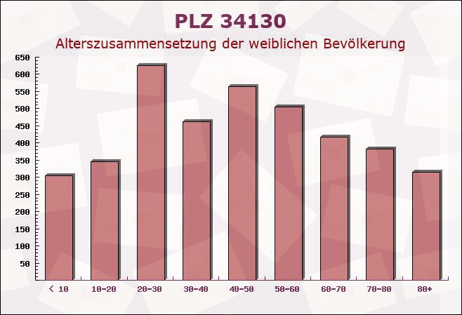 Postleitzahl 34130 Kassel, Hessen - Weibliche Bevölkerung