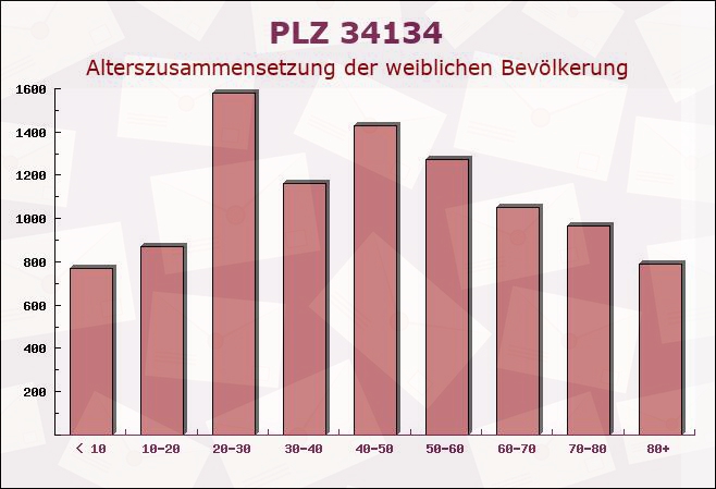Postleitzahl 34134 Kassel, Hessen - Weibliche Bevölkerung