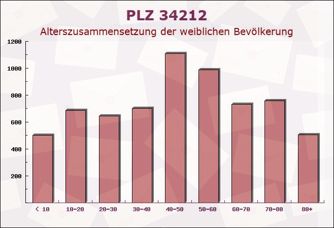 Postleitzahl 34212 Melsungen, Hessen - Weibliche Bevölkerung