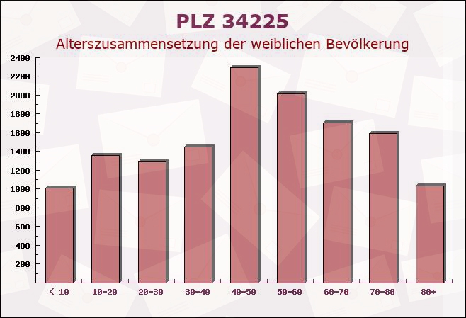 Postleitzahl 34225 Baunatal, Hessen - Weibliche Bevölkerung