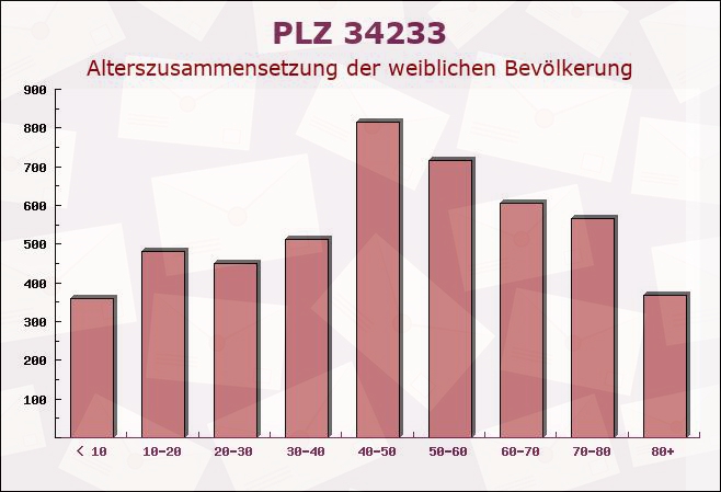 Postleitzahl 34233 Fuldatal, Hessen - Weibliche Bevölkerung