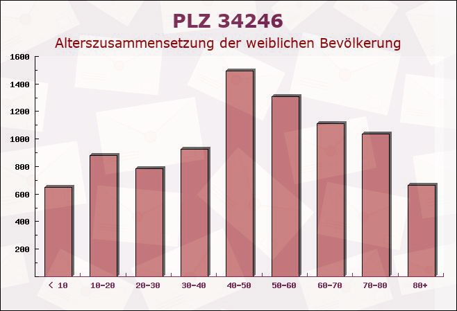 Postleitzahl 34246 Vellmar, Hessen - Weibliche Bevölkerung