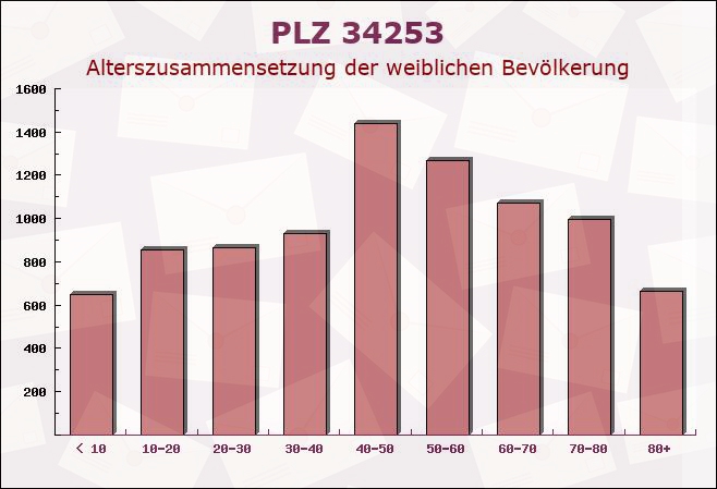 Postleitzahl 34253 Lohfelden, Hessen - Weibliche Bevölkerung