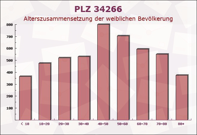 Postleitzahl 34266 Hessen - Weibliche Bevölkerung