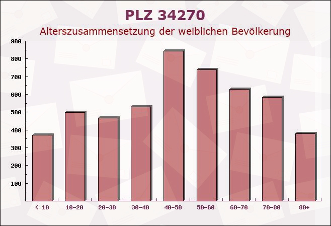 Postleitzahl 34270 Kassel, Hessen - Weibliche Bevölkerung