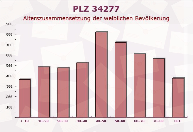 Postleitzahl 34277 Fuldabrück, Hessen - Weibliche Bevölkerung